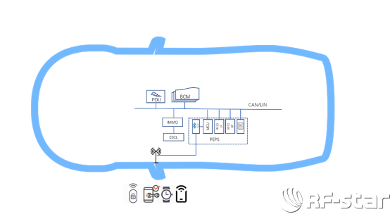 入門級藍(lán)牙PEPS方案配置（RSSI 單站）