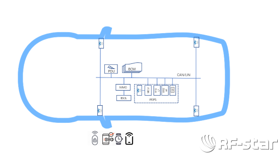 流級藍(lán)牙PEPS方案配置（AoA定位）