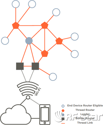 Thread家用網絡架構