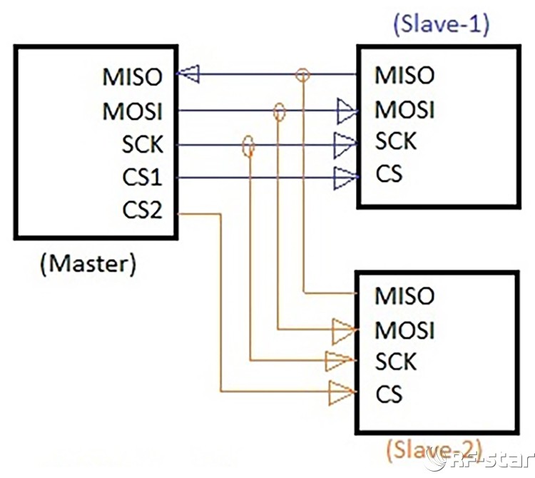 SPI主從設(shè)備連接