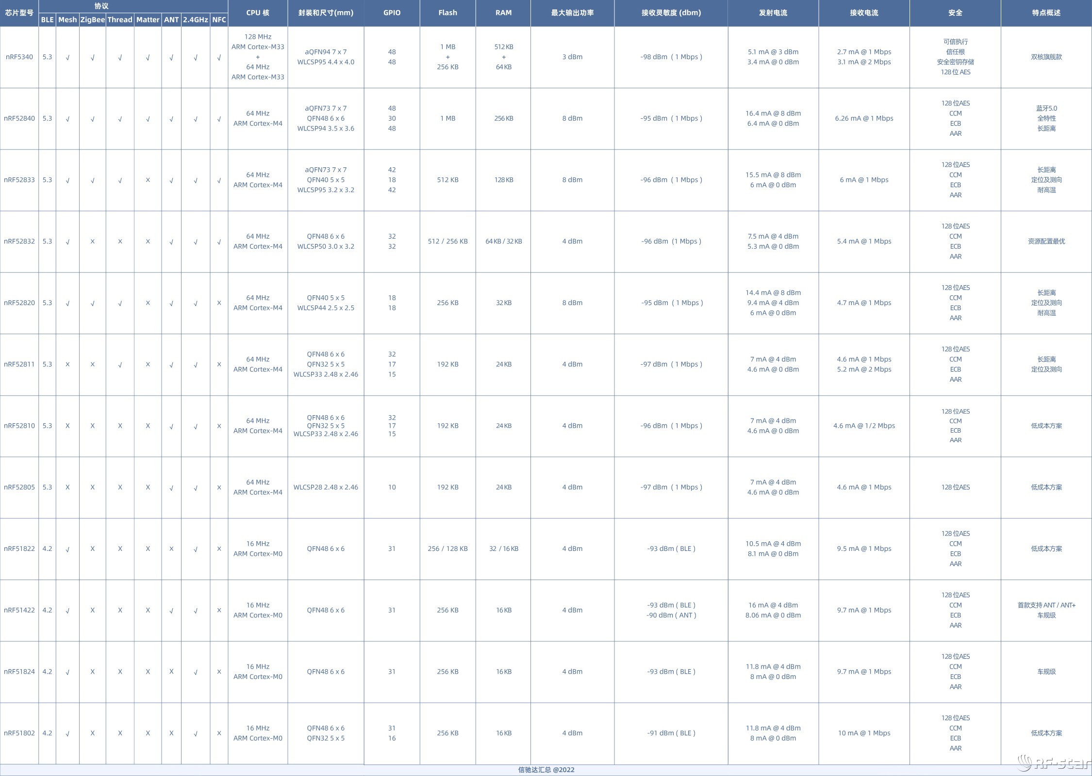 無線通信方案廠商