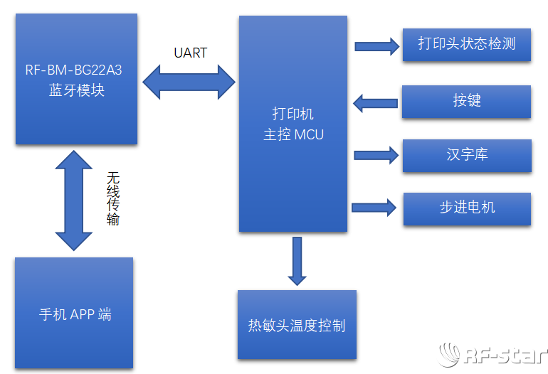 藍牙打印機架構 藍牙打印機架構