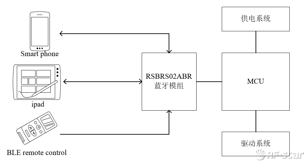 藍(lán)牙升降桌方案架構(gòu)