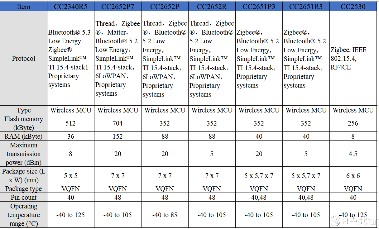 TI CC2340、CC2530和CC265x SoC對(duì)比