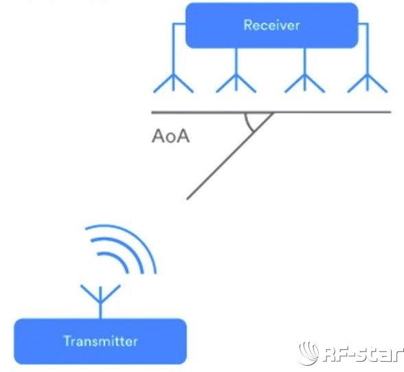 藍牙AoA定位 藍牙AoA定位