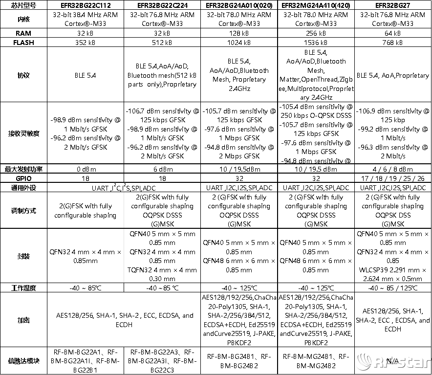 Silicon Labs BG22、xG24、BG27芯片參數對比