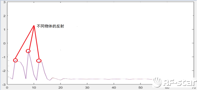 UWB在不同物體的CIR表現