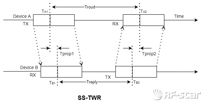 SS-TWR測距原理