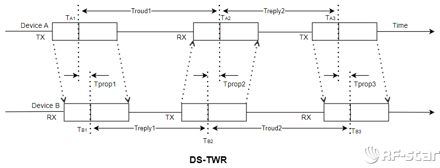 DS-TWR測距原理