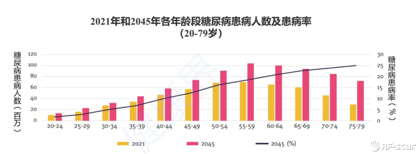 IDF預估2045年糖尿病患病人數 IDF預估2045年糖尿病患病人數