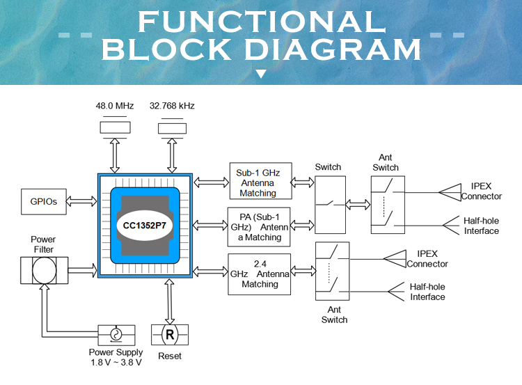 block diagram of CC1352P7 868MHz 915MHz 2.4GHz rf transmitter and receiver