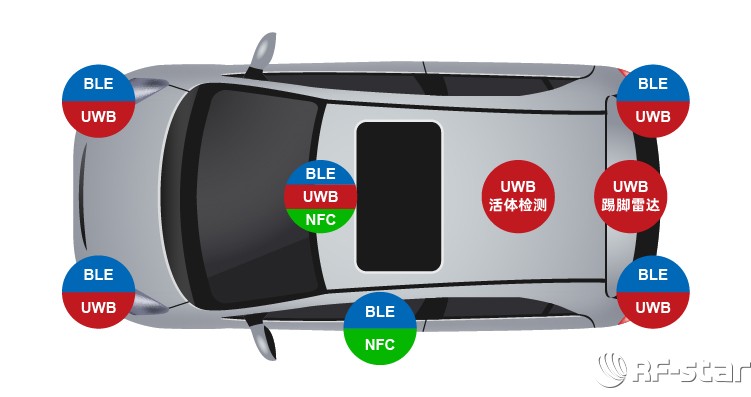 信馳達(dá)國產(chǎn)UWB數(shù)字鑰匙方案 信馳達(dá)國產(chǎn)UWB數(shù)字鑰匙方案