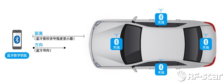 藍牙位置服務——數字鑰匙工作原理 藍牙位置服務——數字鑰匙工作原理