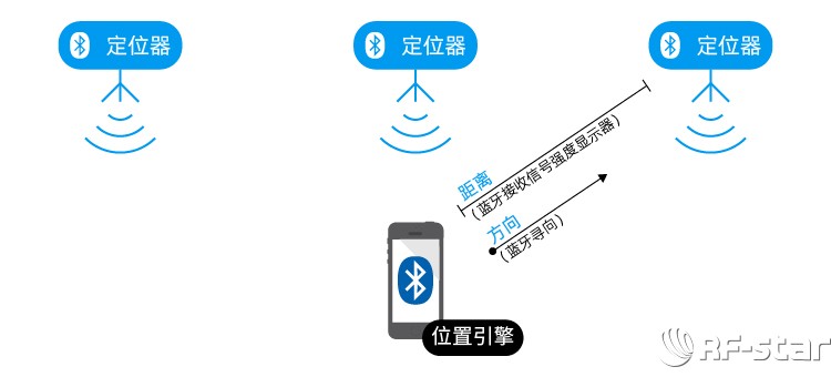 藍牙位置服務——室內導航工作原理 藍牙位置服務——室內導航工作原理
