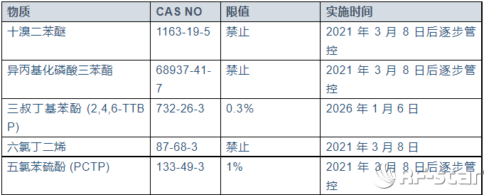 TSCA五種有害物質限值及實施日期