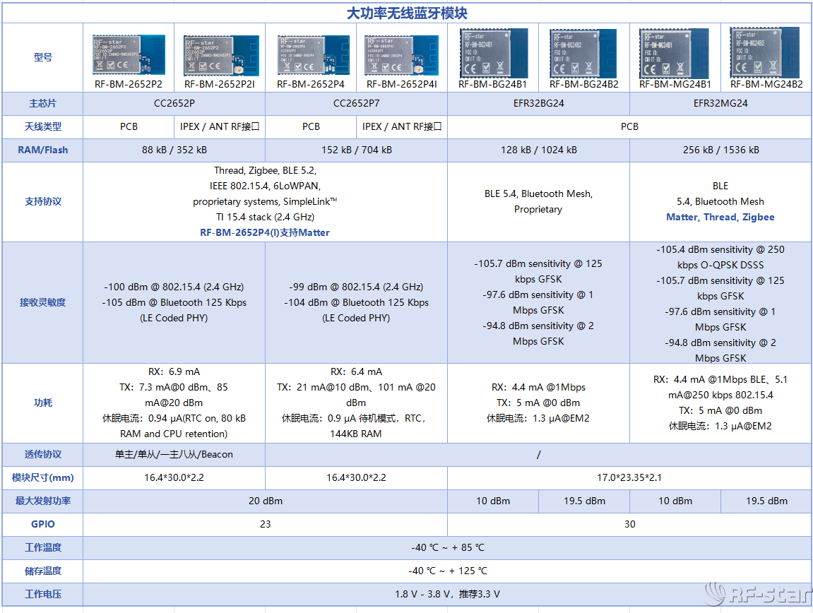 信馳達(dá)大功率無(wú)線藍(lán)牙模塊對(duì)比表