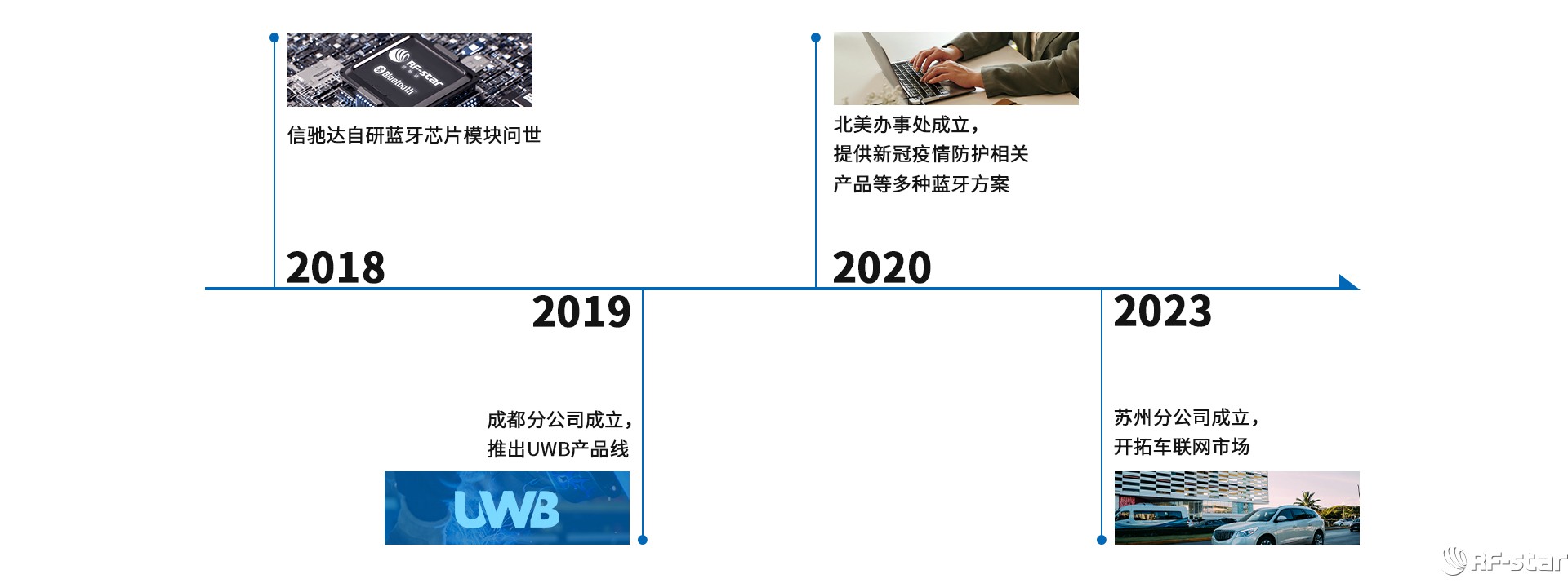 信馳達發展歷程2
