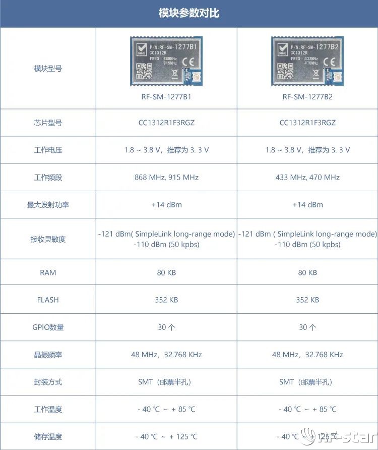 RF-SM-1277B1/B2 模塊參數(shù)對(duì)比
