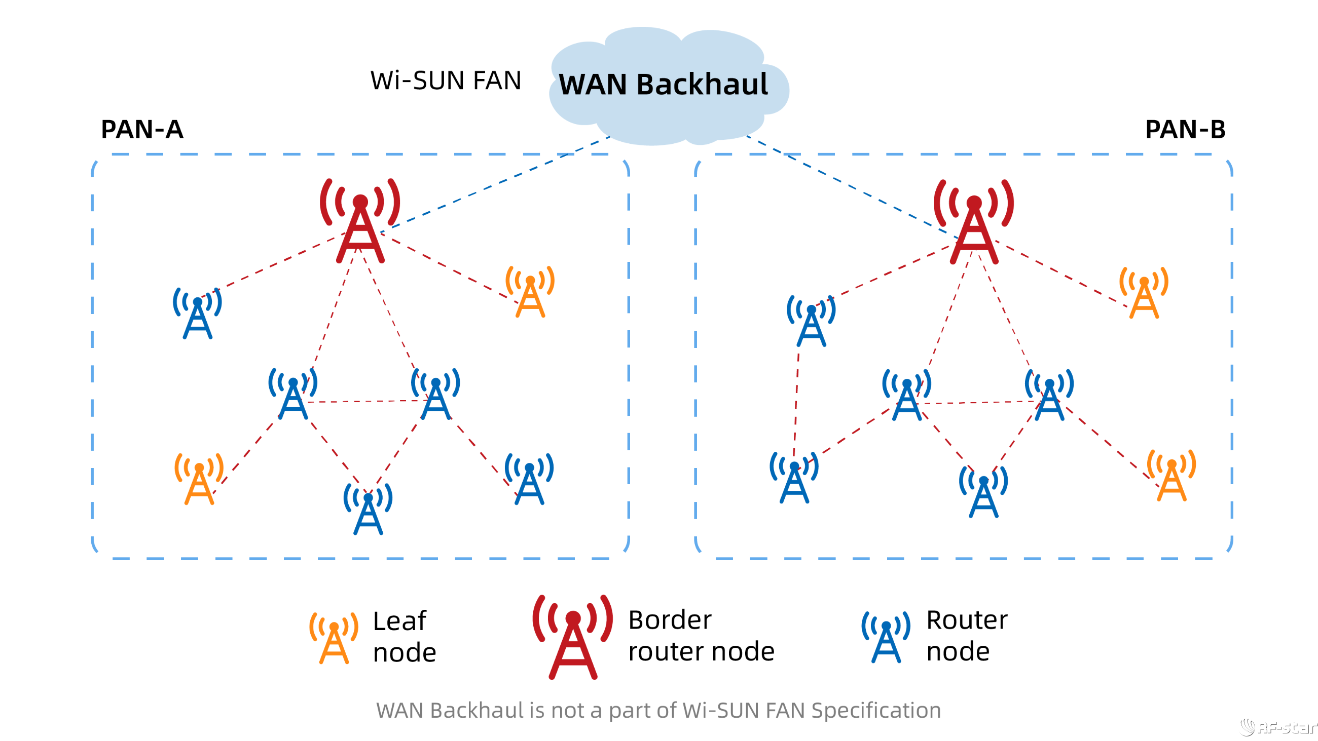 Wi-SUN網(wǎng)絡(luò)拓撲結(jié)構(gòu)由2個區(qū)域網(wǎng)組成