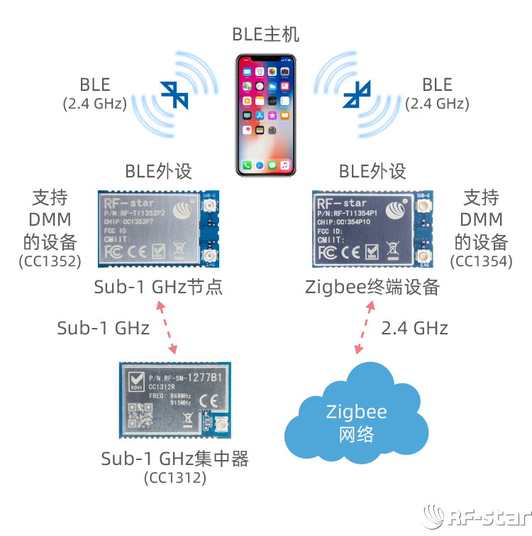 無線通信方案廠商