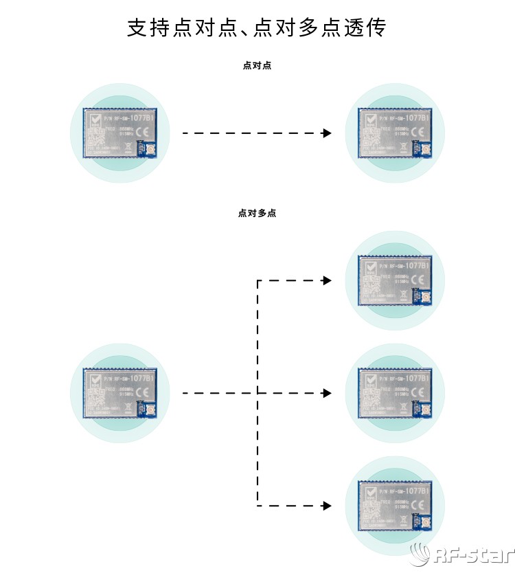 無線通信方案廠商