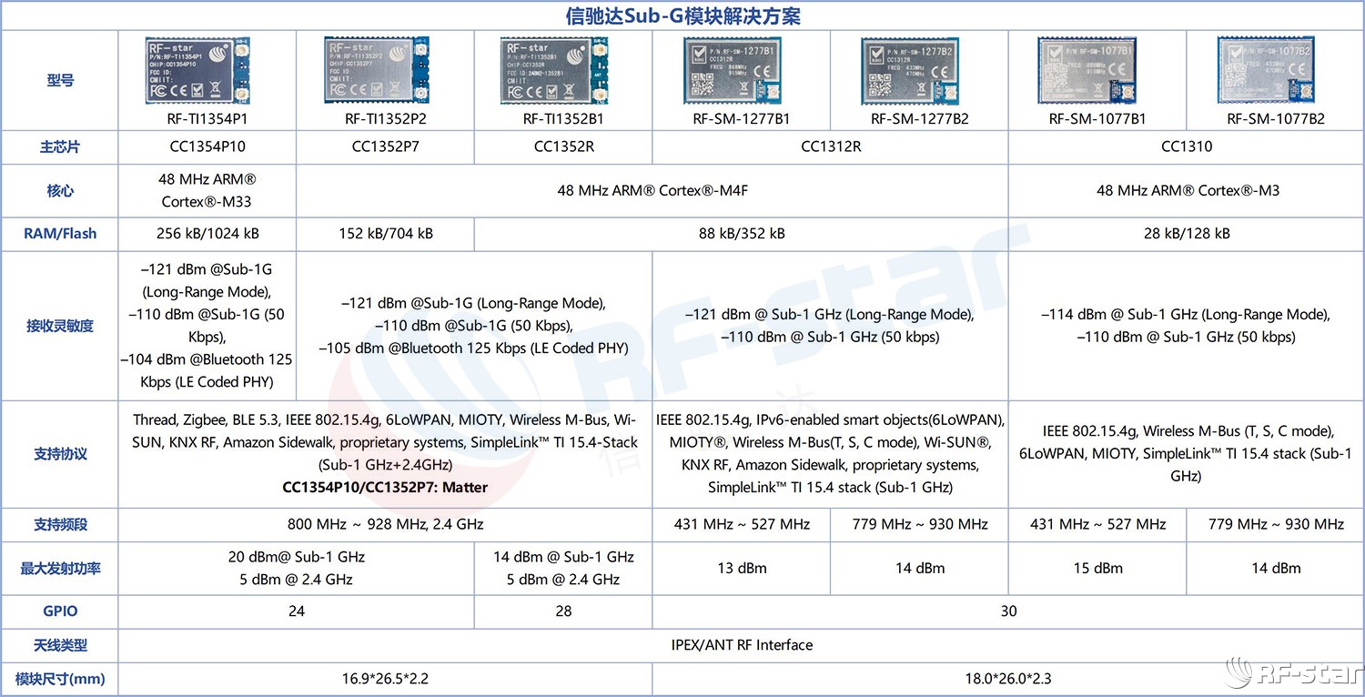 無線通信方案廠商