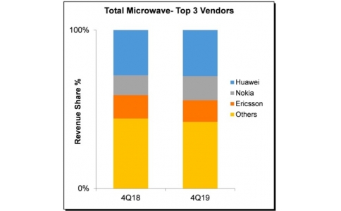 2019年第四季度華為繼續占據全球微波傳輸市場第一