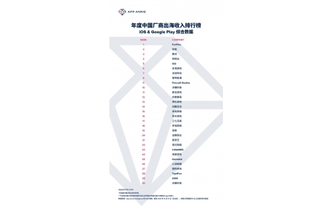 知名市場數(shù)據(jù)專家App Annie公布2019年中國出海廠商年度收入榜