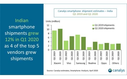 印度市場智能手機Q1排名出爐，小米、vivo、三星位居前三