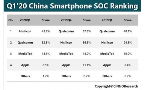 中國智能手機出貨大幅下滑，華為海思手機SoC排名第一