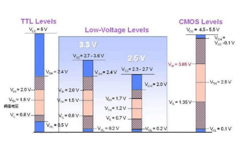 3.3V與5V系統電平兼容的方法探究