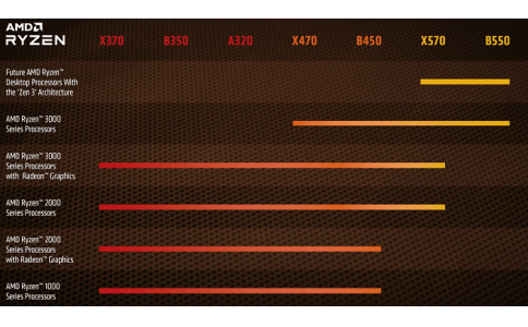 AMD下一代銳龍(Ryzen)處理器支持Zen 3架構