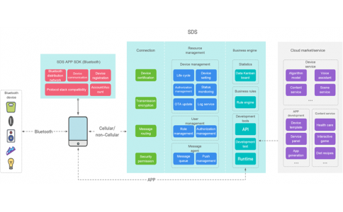 RFSTAR CC2640R2F SimpleLink? Bluetooth? low energy wireless modules now support Ali Cloud Link IoT platform
