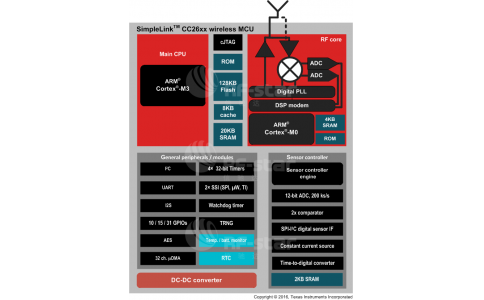 Differences between TI CC2640R2L and CC2640R2F