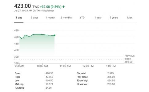 英特爾 6nm 芯片訂單收入囊中，臺積電飆升 10% 市值!