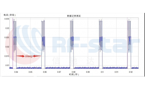 BLE設備功耗太高？只需幾個參數即可搞定