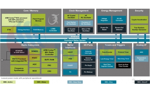 芯科新品芯片EFR32系列BG22，與nRF52810和CC2640R2L區別詳解