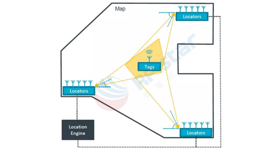 The Realization Theory of Bluetooth 5.1 AoA Location Service